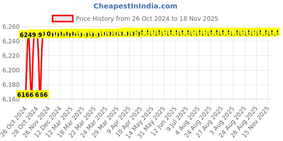 moglix.com Kusam Meco 306 Digital LCR With Multimeter kusam meco Price History Graph from 26 Oct 2024 to 18 Nov 2025