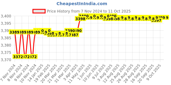 moglix.com Kusam Meco 333 Digital Capacitance Meter Display Counts 2000 KM-333 kusam meco Price History Graph from 7 Nov 2024 to 9 Oct 2025