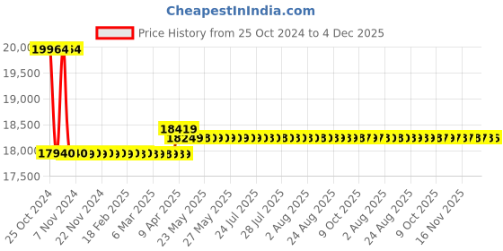 moglix.com Kusam Meco 400kV Highly Insulated FRP Earth Discharge Rod kusam meco Price History Graph from 25 Oct 2024 to 4 Dec 2025