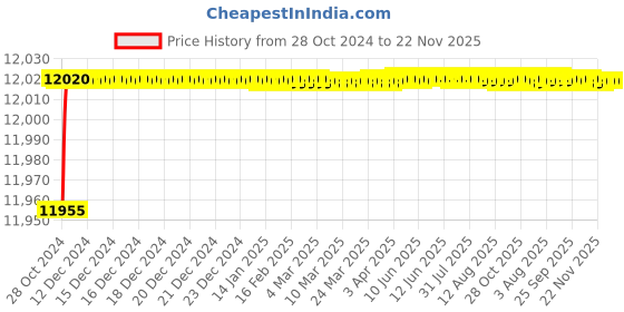moglix.com Kusam Meco 5040 Digital Multimeter Display Count 5000 kusam meco Price History Graph from 28 Oct 2024 to 22 Nov 2025