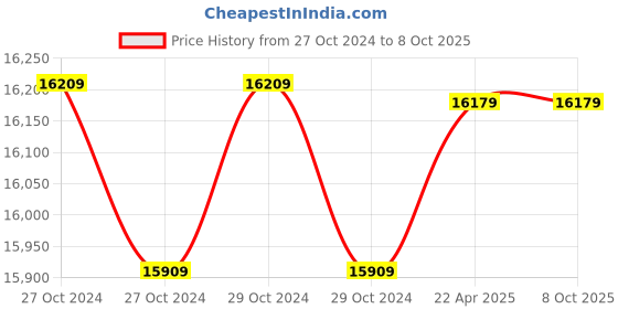 moglix.com Kusam Meco 5040-T Digital Multimeter Display Count 5000 kusam meco Price History Graph from 27 Oct 2024 to 8 Oct 2025