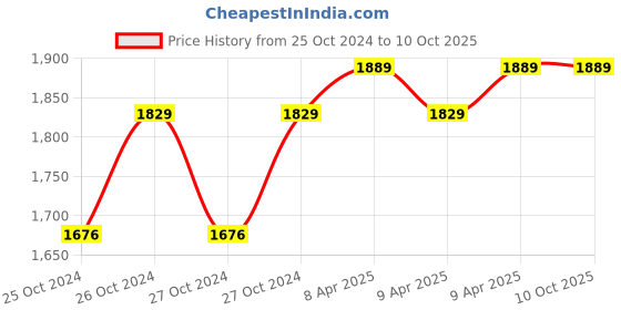 moglix.com Kusam Meco 603 Digital Multimeter kusam meco Price History Graph from 25 Oct 2024 to 10 Oct 2025