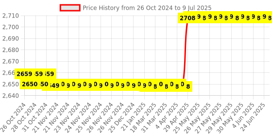moglix.com Kusam Meco 801- L Digital Multimeter Display Count 3999 kusam meco Price History Graph from 26 Oct 2024 to 9 Jul 2025