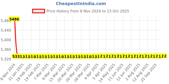 moglix.com Kusam Meco 999 Digital AC Average Sensing Clamp Meter kusam meco Price History Graph from 8 Nov 2024 to 12 Oct 2025