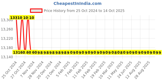 moglix.com Kusam Meco 9999 Digital Ac/Dc Clamp Meter True Rms 999.9 A 600 V kusam meco Price History Graph from 25 Oct 2024 to 14 Oct 2025
