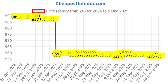moglix.com Kusam Meco Dual Range Non-Contact AC Voltage Detector, KM 6190 kusam meco Price History Graph from 26 Oct 2024 to 5 Dec 2025