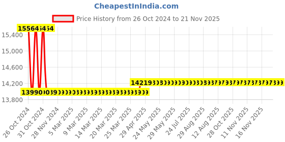 moglix.com Kusam Meco HSR 120C Fibre Glass Rod with handle 1.8m Black kusam meco Price History Graph from 26 Oct 2024 to 21 Nov 2025