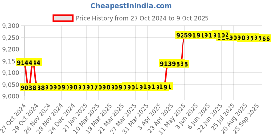 moglix.com Kusam Meco KM 039F Single Pole TRMS Digital Fork Clamp Meter kusam meco Price History Graph from 27 Oct 2024 to 9 Oct 2025
