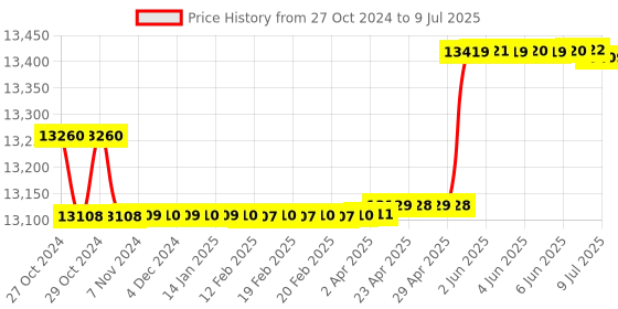 moglix.com Kusam Meco KM 078 AC &a; DC True RMS Digital Clamp Meter with VFD, EF-Detection &a; Amptip Function kusam meco Price History Graph from 27 Oct 2024 to 9 Jul 2025