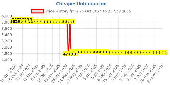 moglix.com Kusam Meco KM 111M Digital AC Average Sensing Clamp Meter kusam meco Price History Graph from 25 Oct 2024 to 22 Nov 2025