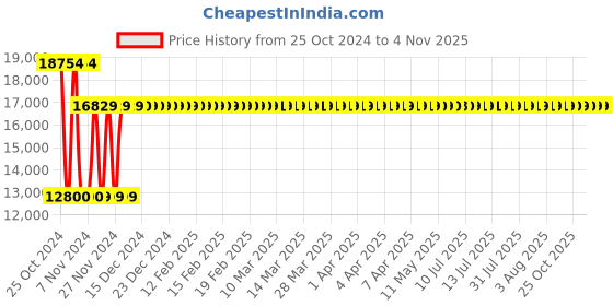 moglix.com Kusam Meco KM 130D Digital Ultrasonic Thickness Gauge Meter kusam meco Price History Graph from 25 Oct 2024 to 3 Nov 2025