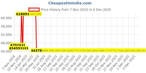 moglix.com Kusam Meco KM 1320 Earth Tester Resistance Range 0 to 30 ohms kusam meco Price History Graph from 7 Nov 2024 to 3 Dec 2025