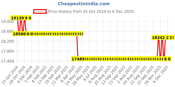 moglix.com Kusam Meco KM 1520 Digital Earth Resistance Tester kusam meco Price History Graph from 25 Oct 2024 to 5 Dec 2025
