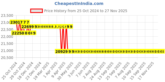moglix.com Kusam Meco KM 1520A Digital Earth Resistance Tester kusam meco Price History Graph from 25 Oct 2024 to 27 Nov 2025