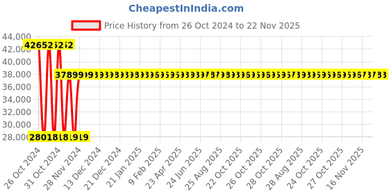 moglix.com Kusam Meco KM 1620 Earth Tester Resistance Range 0.010 to 1000 Ohms kusam meco Price History Graph from 26 Oct 2024 to 22 Nov 2025