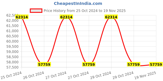 moglix.com Kusam Meco KM-20-2025CA Dual Trace Digital Storage Oscilloscope kusam meco Price History Graph from 25 Oct 2024 to 18 Nov 2025