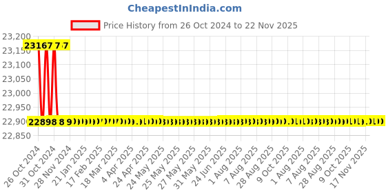 moglix.com Kusam Meco KM 2007 Jaw Opening Size 40mm Clamp Meter kusam meco Price History Graph from 26 Oct 2024 to 22 Nov 2025