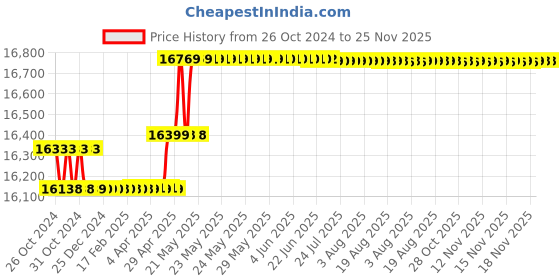 moglix.com Kusam Meco KM 2008 Jaw Opening Size 40mm Clamp Meter kusam meco Price History Graph from 26 Oct 2024 to 24 Nov 2025