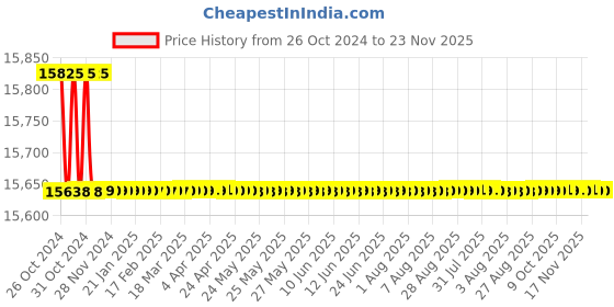 moglix.com Kusam Meco KM 2009 Jaw Opening Size 40mm Clamp Meter kusam meco Price History Graph from 26 Oct 2024 to 22 Nov 2025