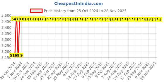 moglix.com Kusam Meco KM-20/YF-20 Analog Sound Level Meter kusam meco Price History Graph from 25 Oct 2024 to 28 Nov 2025