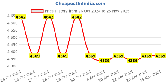 moglix.com Kusam Meco Km-2234Bl Non-Contact Digital Tachometer (5 To 999999 rpm) kusam meco Price History Graph from 26 Oct 2024 to 25 Nov 2025