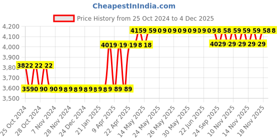 moglix.com Kusam Meco KM-2235B Contact Type Digital Tachometer kusam meco Price History Graph from 25 Oct 2024 to 4 Dec 2025
