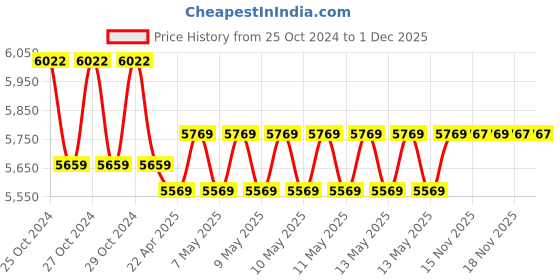 moglix.com Kusam Meco Km-2241 Non Contact Photo Tachometer (Range 0.5 To 9999Rpm) kusam meco Price History Graph from 25 Oct 2024 to 30 Nov 2025