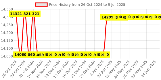 moglix.com Kusam Meco KM 257 Digital Multimeter Display Count 6000 kusam meco Price History Graph from 26 Oct 2024 to 9 Jul 2025