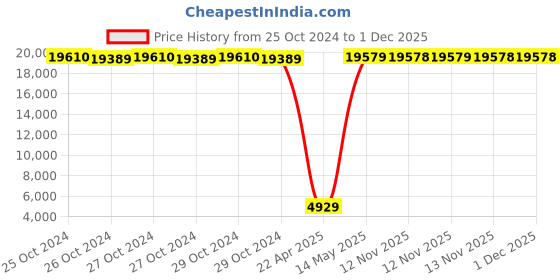moglix.com Kusam Meco KM 2709 Digital Power Clamp Meter kusam meco Price History Graph from 25 Oct 2024 to 1 Dec 2025