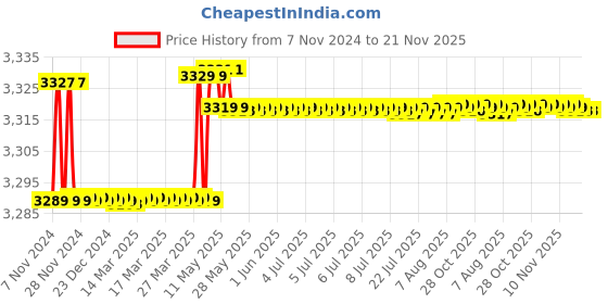 moglix.com Kusam Meco KM 2719 TRMS AC Digital Clamp Meter kusam meco Price History Graph from 7 Nov 2024 to 21 Nov 2025