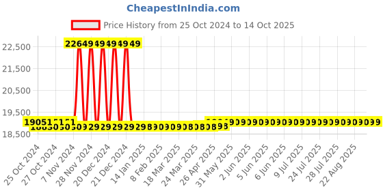 moglix.com Kusam Meco KM 2777 Digital AC/DC True RMS Clamp Meter kusam meco Price History Graph from 25 Oct 2024 to 14 Oct 2025