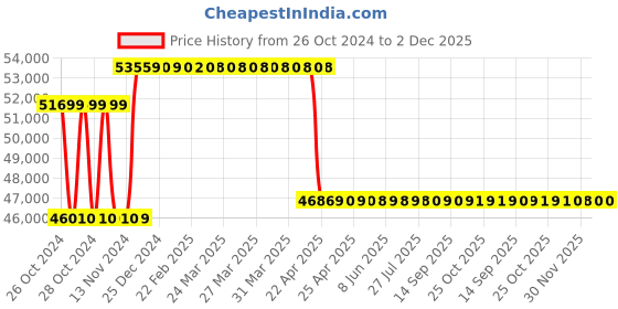 moglix.com Kusam Meco KM 2820EL Digital ELCB Tester kusam meco Price History Graph from 26 Oct 2024 to 30 Nov 2025