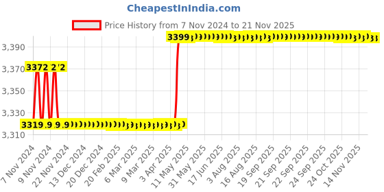 moglix.com Kusam Meco KM 333 Digital Capacitance Meter kusam meco Price History Graph from 7 Nov 2024 to 21 Nov 2025