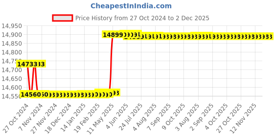 moglix.com Kusam Meco KM 357 Digital Power Clamp Meter kusam meco Price History Graph from 27 Oct 2024 to 1 Dec 2025