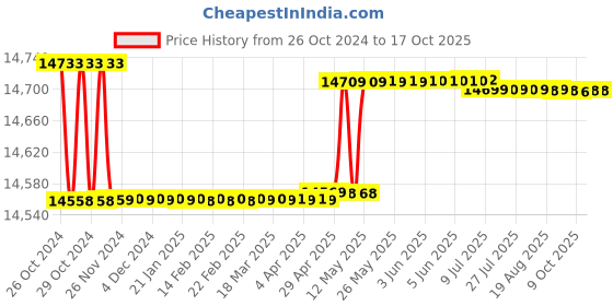 moglix.com Kusam Meco KM 357 Digital Power Clamp Meter True RMS 600 A 600 V kusam meco Price History Graph from 26 Oct 2024 to 15 Oct 2025