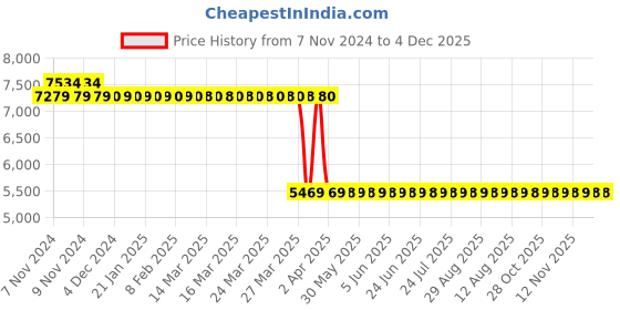 moglix.com Kusam Meco KM-379 Insulation Tester kusam meco Price History Graph from 7 Nov 2024 to 4 Dec 2025