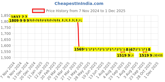 moglix.com Kusam Meco KM 60-T TRMS Digital Multimeter kusam meco Price History Graph from 7 Nov 2024 to 30 Nov 2025