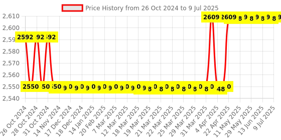 moglix.com Kusam Meco KM 6030 Digital Multimeter with Terminal Locking System kusam meco Price History Graph from 26 Oct 2024 to 9 Jul 2025