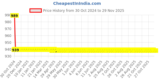 moglix.com Kusam Meco KM 6185 (12-1000V) LT Non-Contact AC Voltage Detector kusam meco Price History Graph from 30 Oct 2024 to 29 Nov 2025