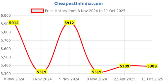 moglix.com Kusam Meco KM 66 (12-1000V AC) LT Voltage Detector with EF Detection kusam meco Price History Graph from 8 Nov 2024 to 10 Oct 2025