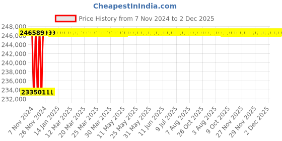 moglix.com Kusam Meco KM 8000 High Voltage Clampmeter with Hi/Lo AC &a; Leakage Current Measurement kusam meco Price History Graph from 7 Nov 2024 to 2 Dec 2025