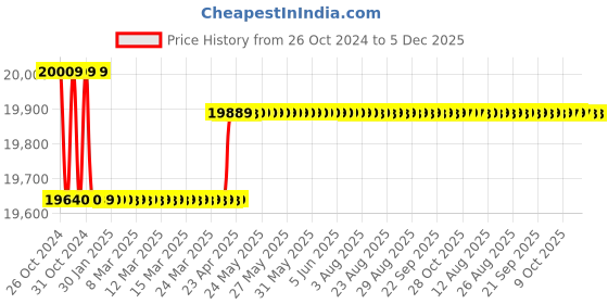 moglix.com Kusam Meco KM 829 Digital Multimeter AC Volt Range 0.01mV to 1000V kusam meco Price History Graph from 26 Oct 2024 to 4 Dec 2025