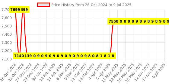 moglix.com Kusam Meco KM 855PR Phase Sequence Indicator kusam meco Price History Graph from 26 Oct 2024 to 9 Jul 2025