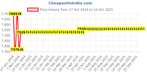 moglix.com Kusam Meco KM 855PR Phase Sequence Indicator 200V-600V AC kusam meco Price History Graph from 27 Oct 2024 to 10 Oct 2025