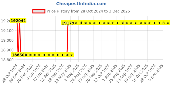 moglix.com Kusam Meco KM 857 Digital Multimeter Display Count 500000 kusam meco Price History Graph from 28 Oct 2024 to 2 Dec 2025