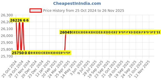 moglix.com Kusam Meco KM 859 CF Digital Multimeter kusam meco Price History Graph from 25 Oct 2024 to 25 Nov 2025