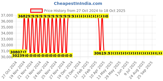 moglix.com Kusam Meco KM 878 True RMS Digital Insulation Multimeter kusam meco Price History Graph from 27 Oct 2024 to 18 Oct 2025
