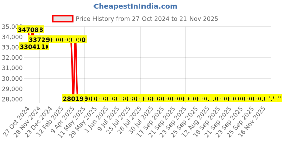 moglix.com Kusam Meco KM 887 True RMS Digital Insulation Multimeter kusam meco Price History Graph from 27 Oct 2024 to 20 Nov 2025