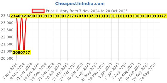 moglix.com Kusam Meco KM 919 Digital Thermo Hygrometer kusam meco Price History Graph from 7 Nov 2024 to 20 Oct 2025