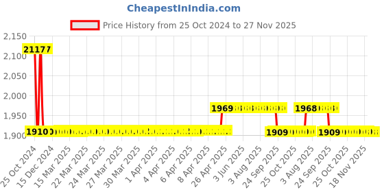 moglix.com Kusam Meco Km-963 Wood Moisture Content Meter (Range 5% To 40%) kusam meco Price History Graph from 25 Oct 2024 to 27 Nov 2025